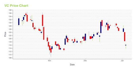 vc stock price news